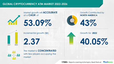 Inihayag ng Technavio ang pinakabagong ulat sa pananaliksik sa merkado na pinamagatang Pandaigdig na Cryptocurrency ATM Market 2022-2026