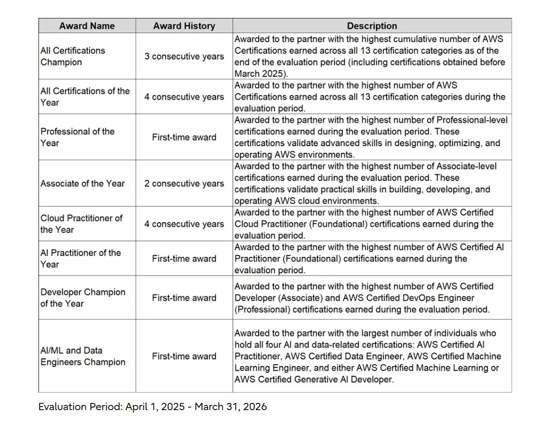 Fujitsu honored with record-breaking 8 awards at AWS Japan Certification Award 2025, recognized for AI and cloud implementation and talent capabilities