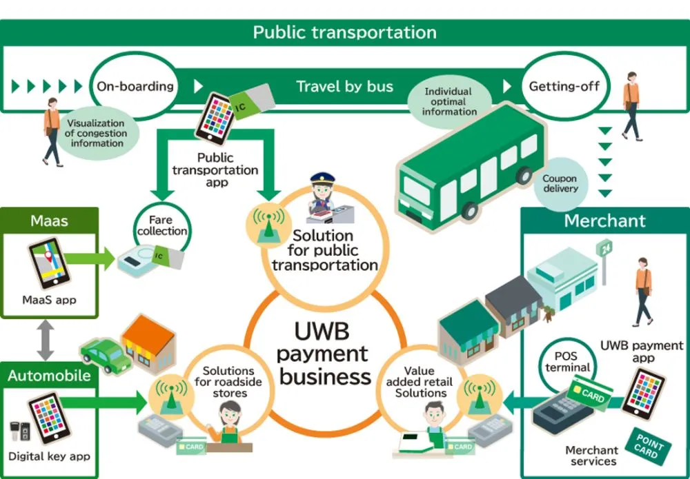 JCB, Resona and ODAWARA MOU to Advance Hands-Free UWB Payments for a Next-Generation Bus Experience