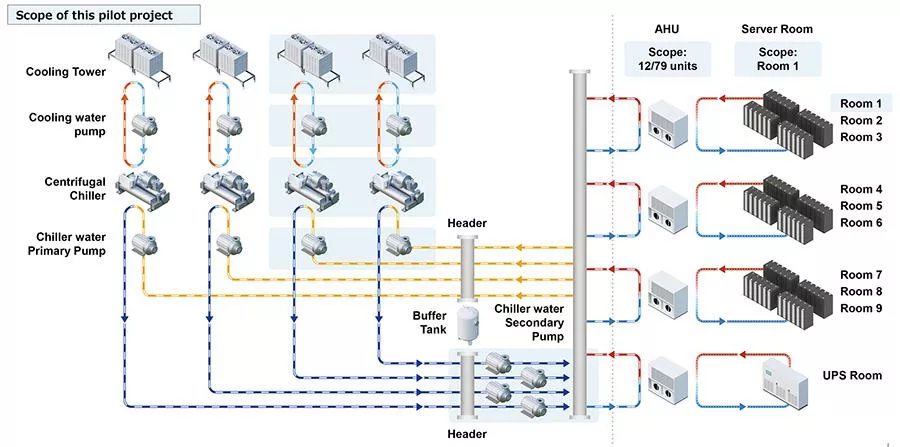 MHI Demonstrates Energy Efficiency Improvements through Cooling Optimization in Operational Data Center