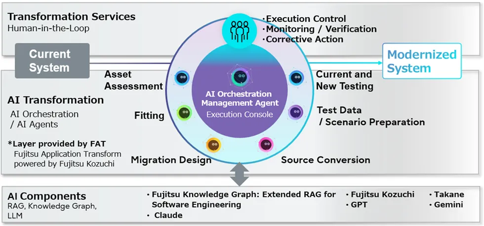 Fujitsu launches AI-driven modernization service to accelerate legacy system transformation