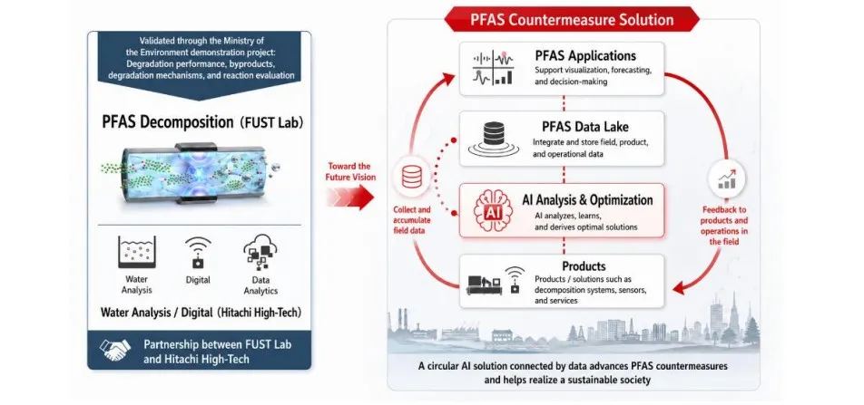 Hitachi High-Tech and FUST Lab demonstrate a reduction in total PFOS and PFOA concentration to 50ng/L or less