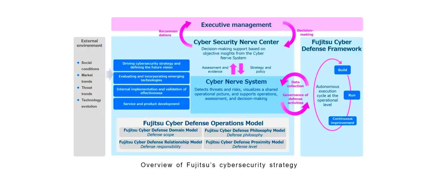Fujitsu establishes cyber defense lifecycle strategy for AI era