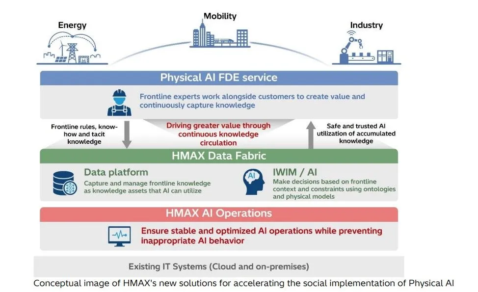 Hitachi launches new platform and operations management solutions, including HMAX Data Fabric