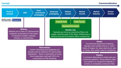 Concept to commercialization for EMI shielding. Source: IDTechEx