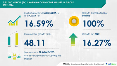 Technavio đã công bố báo cáo nghiên cứu thị trường mới nhất của mình có tiêu đề Thị trường Kết nối Sạc Xe điện (EV) ở Châu Âu