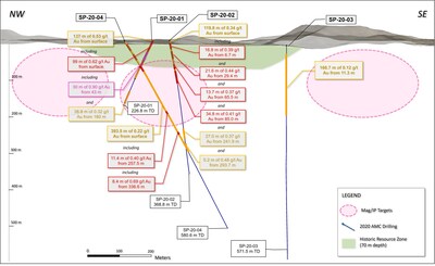 Hình 1. Phần dài Dự án vàng Sugarloaf Peak cho thấy phác thảo ước tính lịch sử* đến độ sâu 70 mét, cũng như các mục tiêu khoan địa vật lý ở độ sâu và trên đường đánh. (Nhóm CNW/Arizona Metals Corp.)