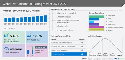 Technavio đã công bố báo cáo nghiên cứu thị trường mới nhất của mình có tên Thị trường ống dẫn khí cụ toàn cầu 2023-2027