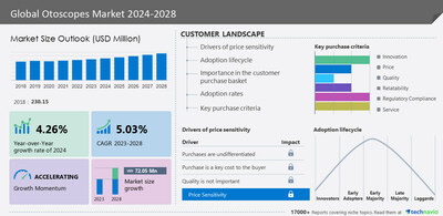 lightsource Otoscopes market to grow by USD 72.05 million from 2023 to 2028; North America to account for 37% of market growth- Technavio