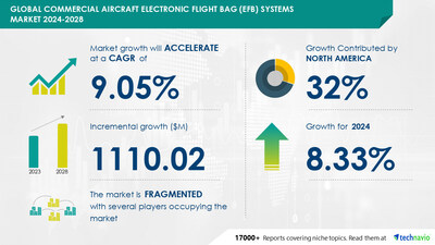 17 Commercial Aircraft Electronic Flight Bag (EFB) Systems Market size is set to grow by USD 1110.02 mn from 2024-2028, use of advanced avionics systems for commercial aircraft to boost the market growth, Technavio