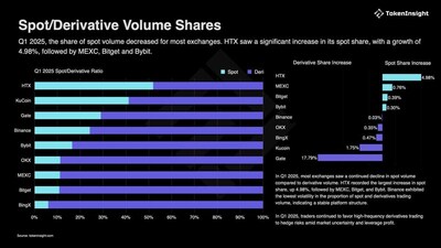 Market Share Growth Despite Industry Decline Market Share Growth Despite Industry Decline