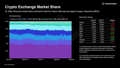 Crypto Exchange Market Share Crypto Exchange Market Share