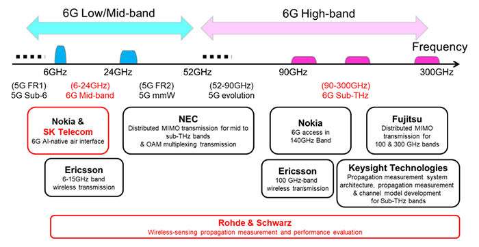 DOCOMO and NTT Expand 6G Collaborations with SK Telecom and Rohde & Schwarz