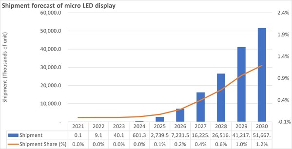 LED显示器出货量预测