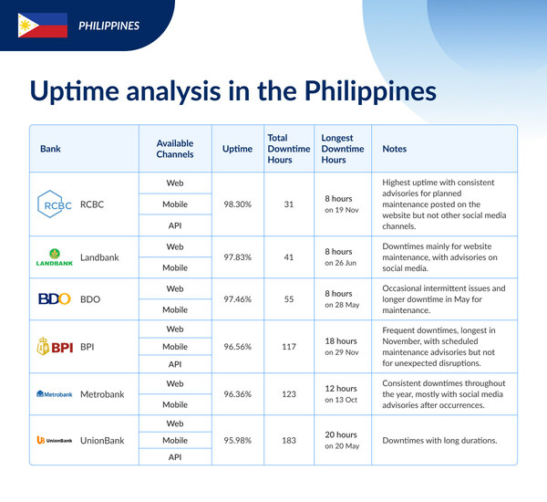 Uptime analysis for Philippine banks including RCBC, Landbank, BDO, BPI, Metrobank, and UnionBank