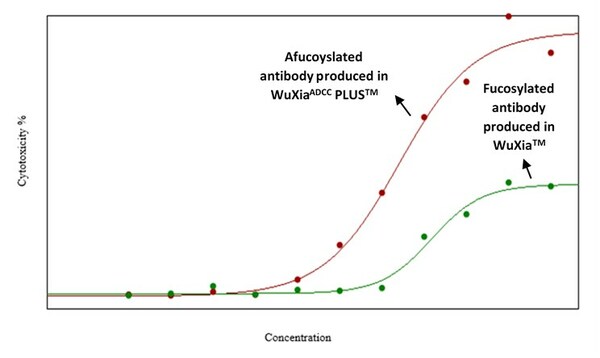 Rajah 1: Demonstrasi bahawa antibodi yang tidak berfucose yang dihasilkan dari sel WuXia ADCC PLUS menunjukkan aktiviti ADCC yang secara signifikan dipertingkat