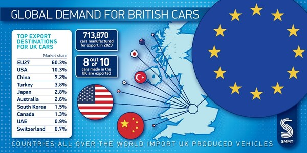 การตอบสนองความต้องการรถยนต์สหราชอาณาจักรทั่วโลก