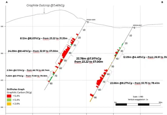 Atlas Critical Minerals Intersects High-Grade Graphite; All 20 Drill Holes Confirm Mineralization, with Intercepts up to 33.78 Meters at 7.97% Graphitic Carbon