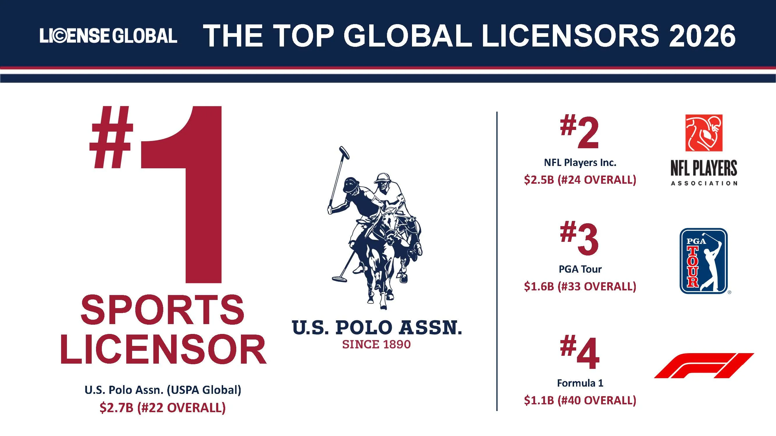U.S. Polo Assn. Takes No. 1 Spot for All Sports Brands and Climbs to No. 22 Overall on License Global’s 2026 ‘Top Global Licensors’ Ranking