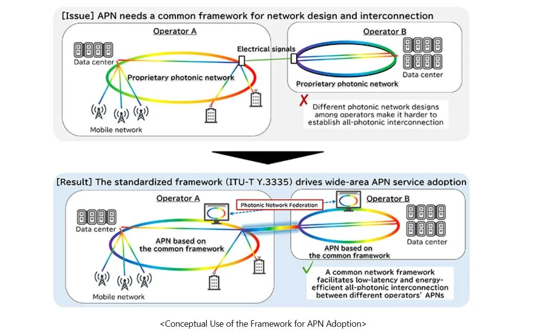 ITU-T Standardizes Framework of Low-Latency and Energy-Efficient Networks to Support the AI Era