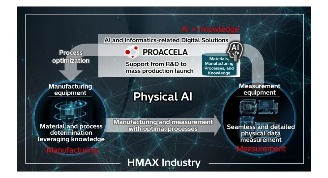 Hitachi High-Tech supports the optimization of coating processes for cathode active materials used in all-solid-state batteries with HMAX Industry utilizing physical AI