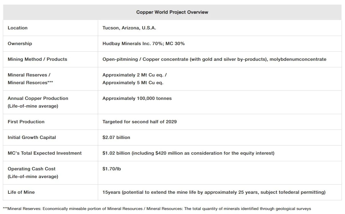 Mitsubishi Corporation Approves Development of the Copper World Project in the U.S.