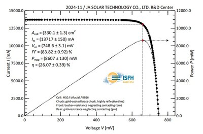 JA Solar’s Bycium+ Cell Achieves Record-Breaking 748.6mV Open-Circuit Voltage Certified by ISFH JA Solar’s Bycium+ Cell Achieves Record-Breaking 748.6mV Open-Circuit Voltage Certified by ISFH