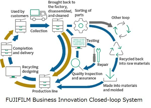 FUJIFILM Business Innovation Closed-Loop System