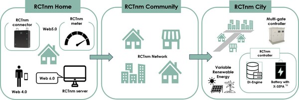 Visualization of an RCTnm-enabled smart city