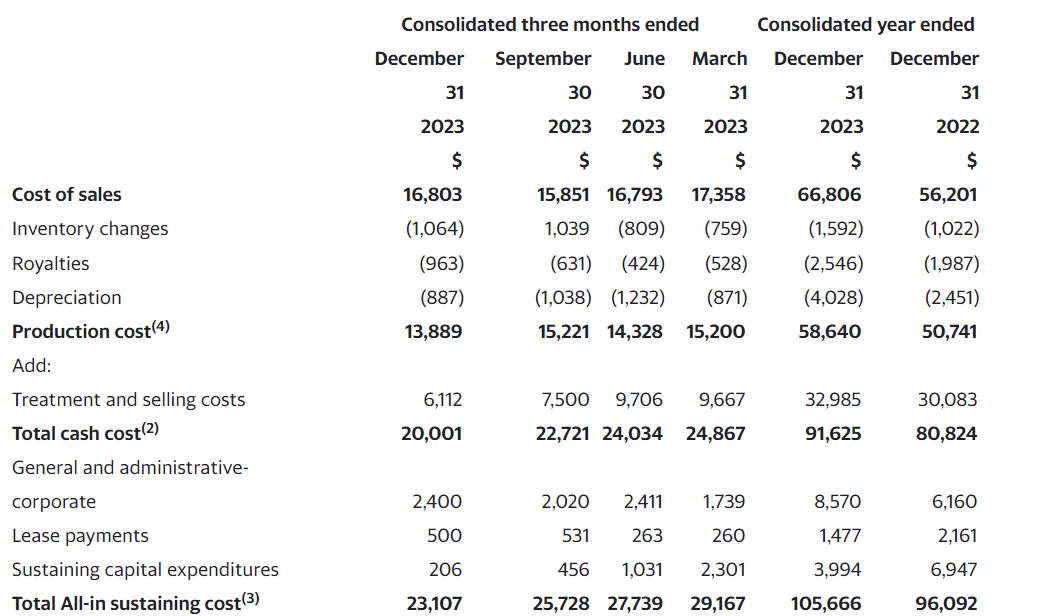 Luca Mining Q4 LUCA REPORTS STRONG Q4 2023 AND ANNUAL FINANCIAL RESULTS