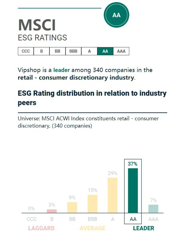 Vipshop的MSCI ESG评级结果截图