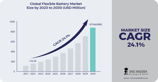 Flexible Battery Market