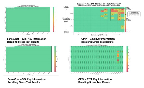 根据开放智能评估平台的数据,SenseChat V4的整体性能与GPT-4持平。
