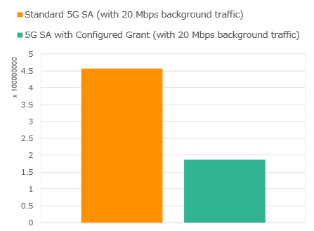 Standard 5G SA (with 20 Mbps background traffic). 5G SA with Configured Grant (with 20 Mbps background traffic).