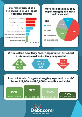 Debt.com调查了1000多名美国人的最大金钱后悔。
大约78%有金融后悔,其中每5人就有1人说是“信用卡消费过度”。26%的人信用卡债务在1.5万到3万美元之间——15%说他们欠下3万到5万美元。后悔常常困扰许多人。近一半(49%)说他们的信用卡债务后悔“总在脑海里”。