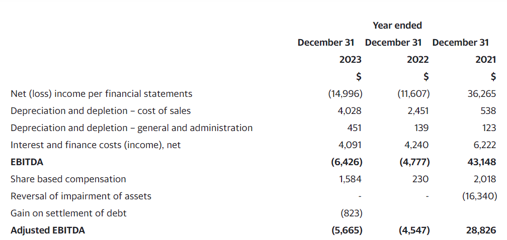 Luca Mining Tahuehueto Gold Mine LUCA REPORTS STRONG Q4 2023 AND ANNUAL FINANCIAL RESULTS