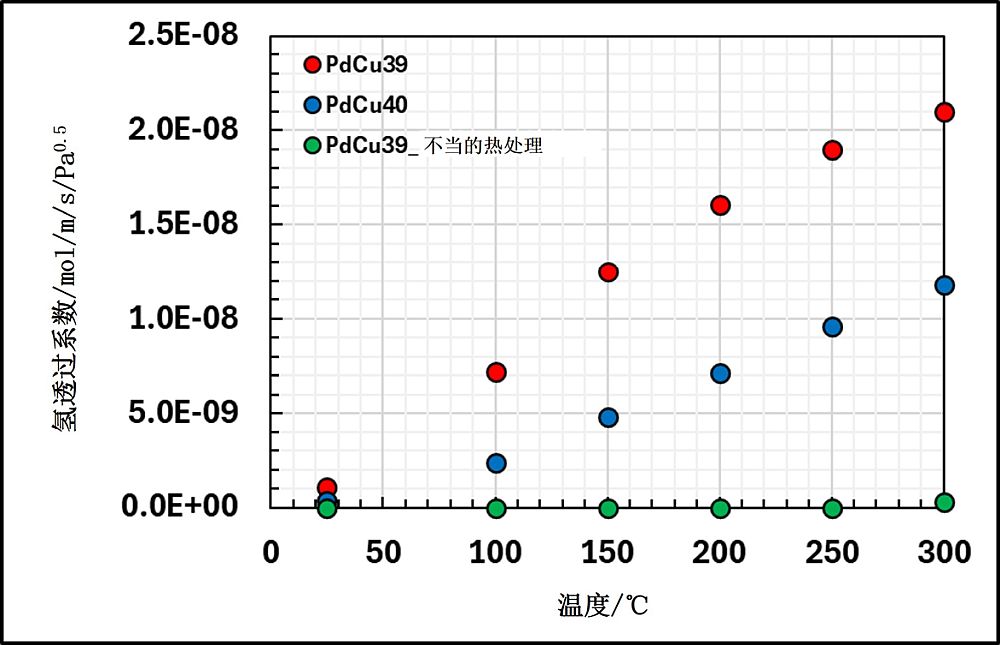 氢透过性能的温度依赖性