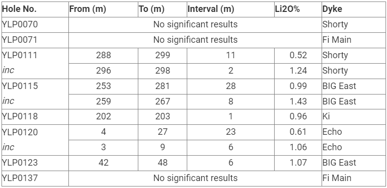 nr 20231227 image2 LIFT Intersects 28 m at 0.99% Li2O at its BIG East pegmatite, Yellowknife Lithium Project, NWT