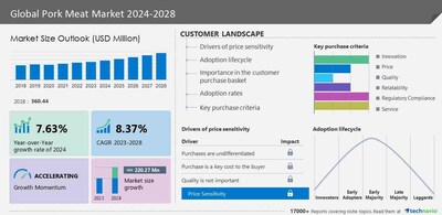 Pork Meat Market to grow by USD 220.27 million, The increasing demand for Grass-Fed and Organic Pork to boost market growth, Technavio