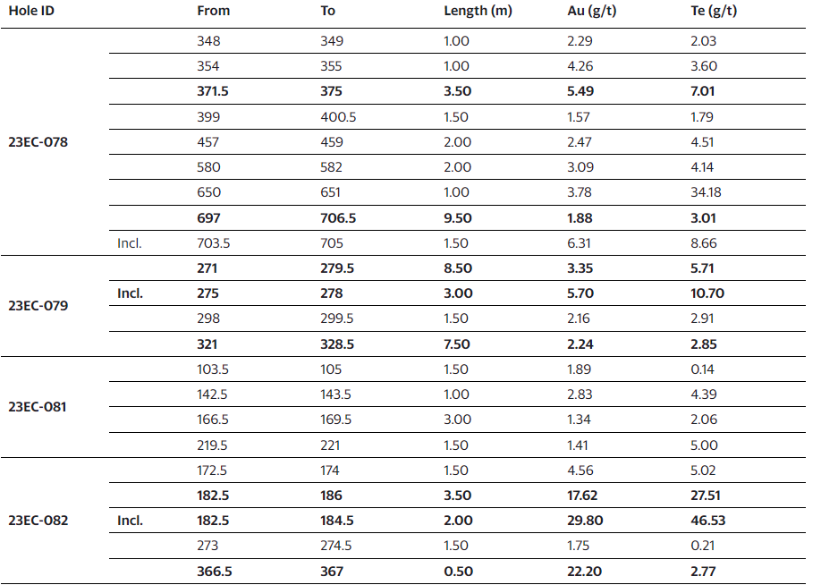 Gold Stock 1 Fury Intercepts 17.62 g/t Gold over 3.5 Metres Shallow at the Hinge Target