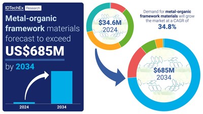 11 IDTechEx Release New Global Metal-Organic Frameworks Market Report