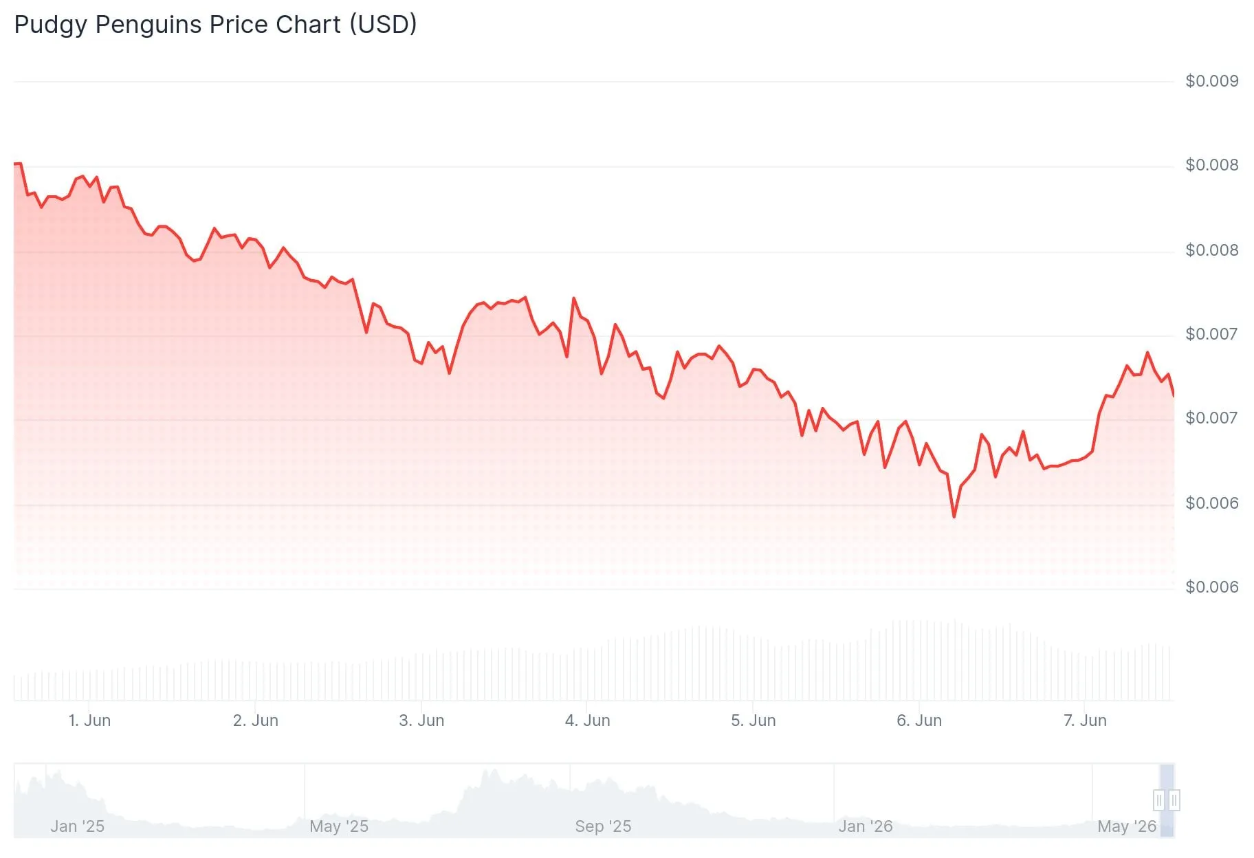 Harga Token PENGU Pudgy Penguins
