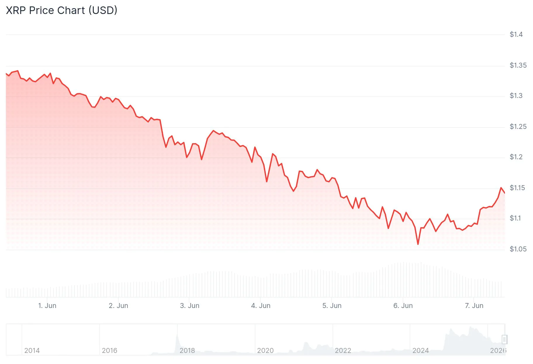 Grafik Harga XRP
