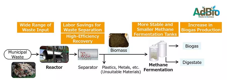 MHI Receives Waste Treatment Technology Verification Report from JESC for Its Biomass High-Efficiency Recovery and Recycling System AdBio