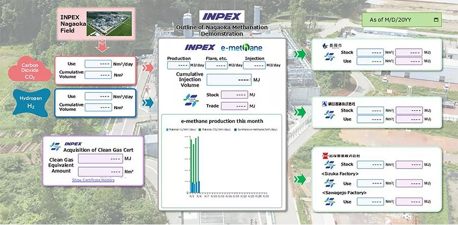 Operations Started for the Nagaoka Methanation Demonstration Utilizing the CO2NNEX(R) Digital Platform for Transfer and Management of e-Methane Clean Gas Certificates