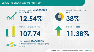 Technavio has announced its latest market research report titled Global Seafood Market