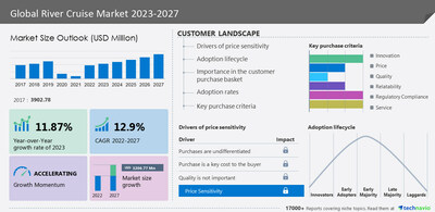 Technavio ได้ประกาศรายงานการวิจัยตลาดล่าสุดของบริษัทในชื่อ Global River Cruise Market 2023-2027