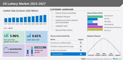 Technavio has announced its latest market research report titled US Lottery Market 2023-2027