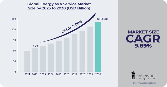 Energy as a Service Market Size  Share