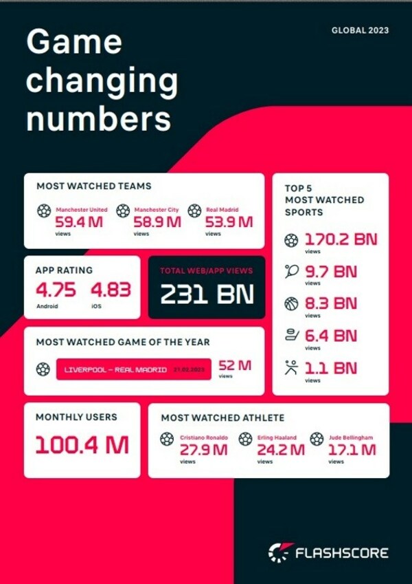 ฟลาชสโคร์ทําสถิติใหม่ทั่วโลกในปี 2023